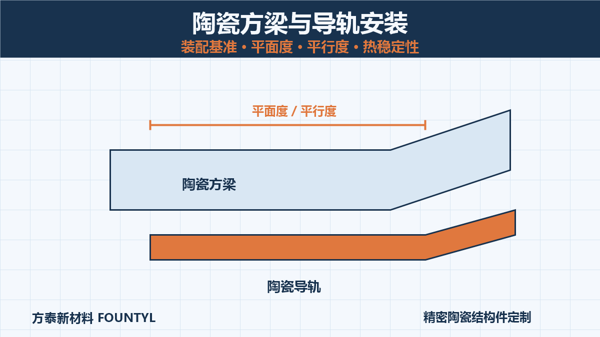 陶瓷方梁与导轨.png