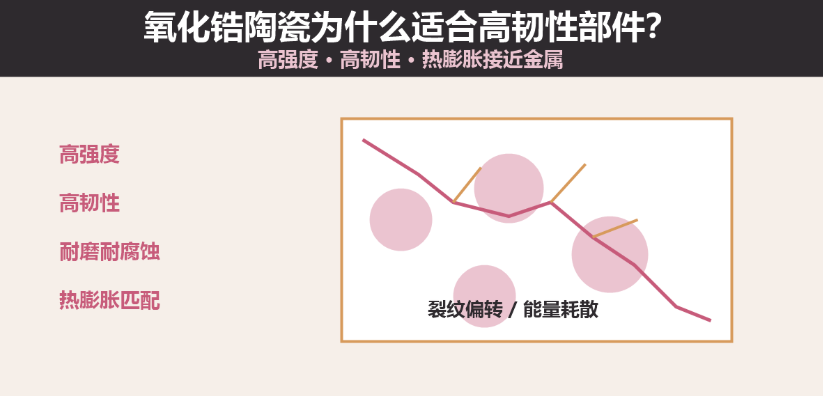 氧化锆陶瓷高韧性与热膨胀匹配选型